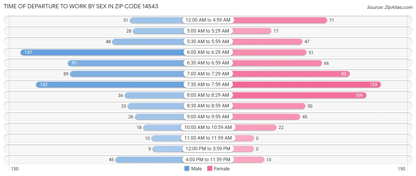 Time of Departure to Work by Sex in Zip Code 14543