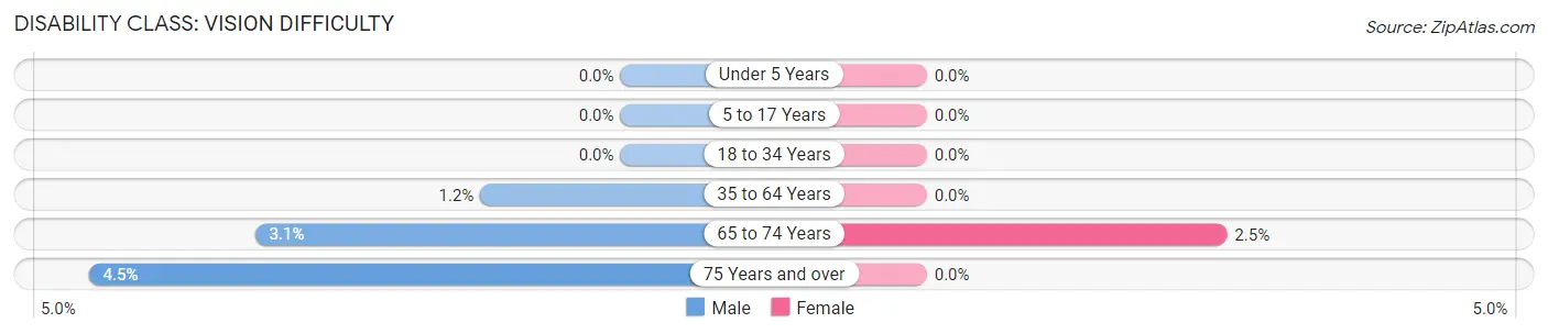 Disability in Zip Code 14543: <span>Vision Difficulty</span>