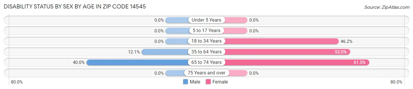 Disability Status by Sex by Age in Zip Code 14545