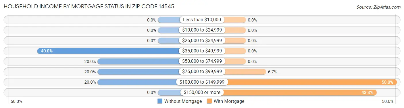 Household Income by Mortgage Status in Zip Code 14545