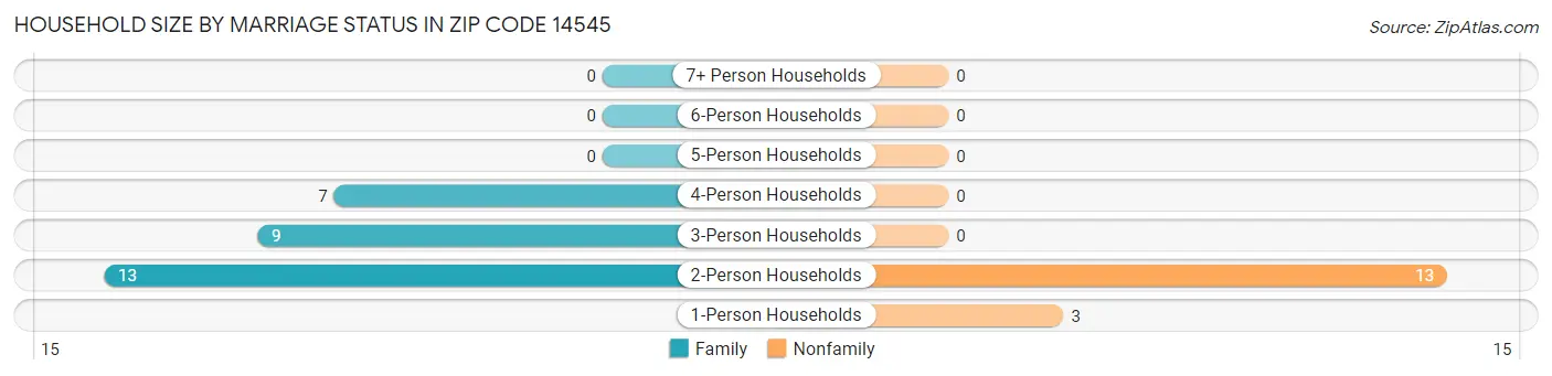 Household Size by Marriage Status in Zip Code 14545