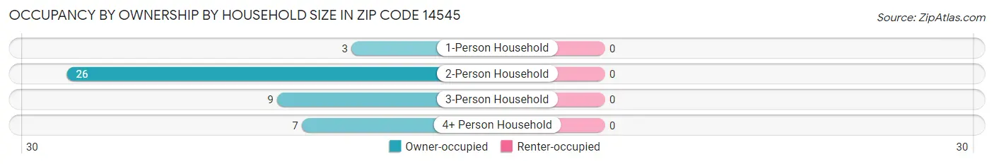 Occupancy by Ownership by Household Size in Zip Code 14545