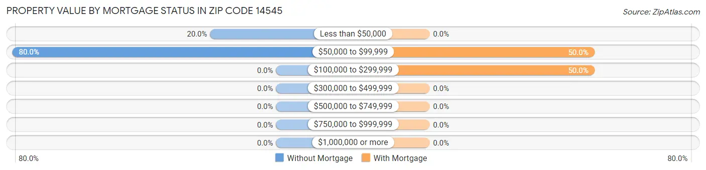Property Value by Mortgage Status in Zip Code 14545