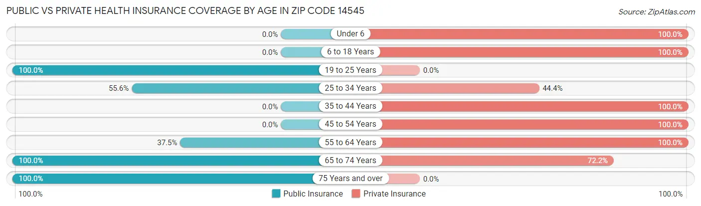 Public vs Private Health Insurance Coverage by Age in Zip Code 14545