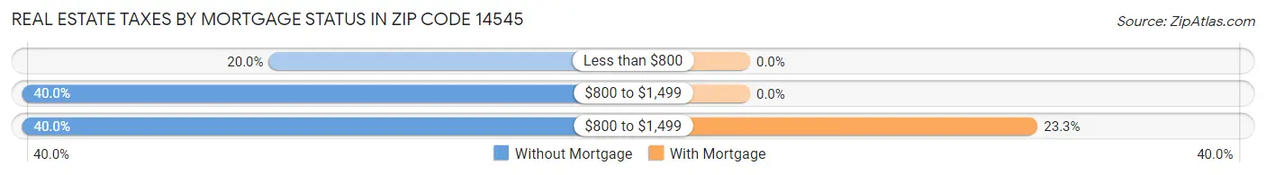 Real Estate Taxes by Mortgage Status in Zip Code 14545