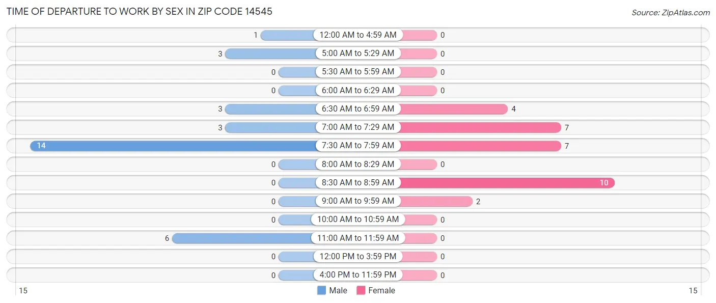 Time of Departure to Work by Sex in Zip Code 14545