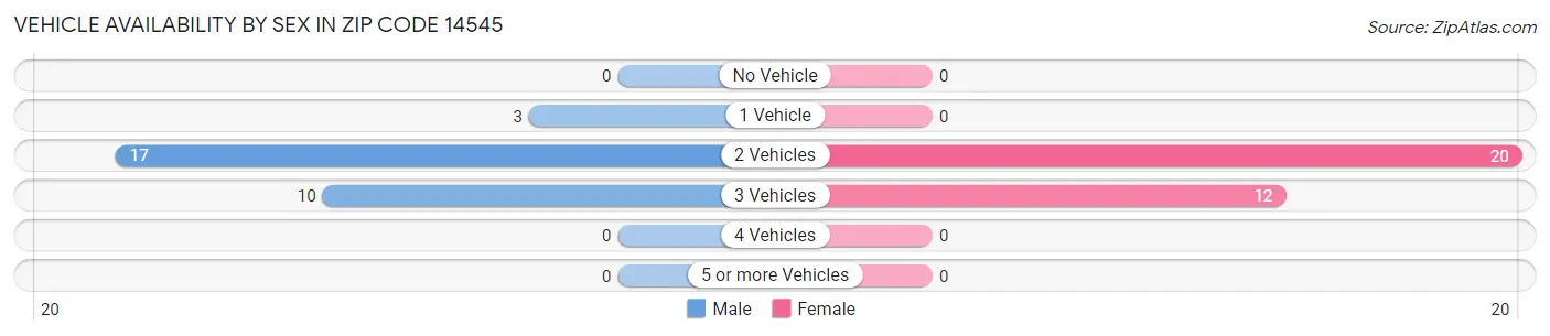 Vehicle Availability by Sex in Zip Code 14545