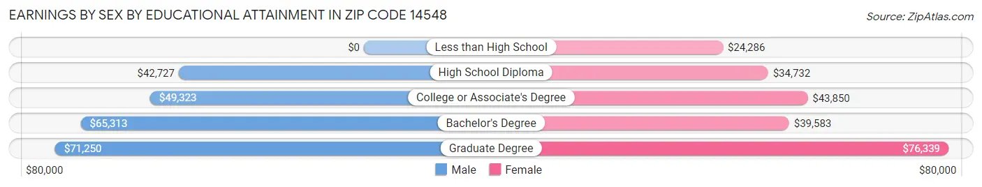 Earnings by Sex by Educational Attainment in Zip Code 14548