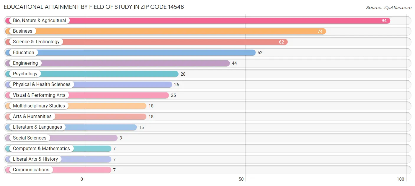 Educational Attainment by Field of Study in Zip Code 14548