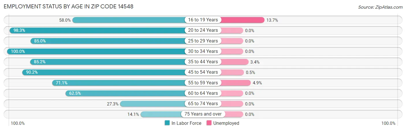 Employment Status by Age in Zip Code 14548