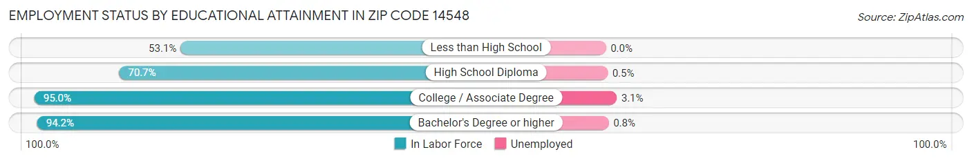 Employment Status by Educational Attainment in Zip Code 14548