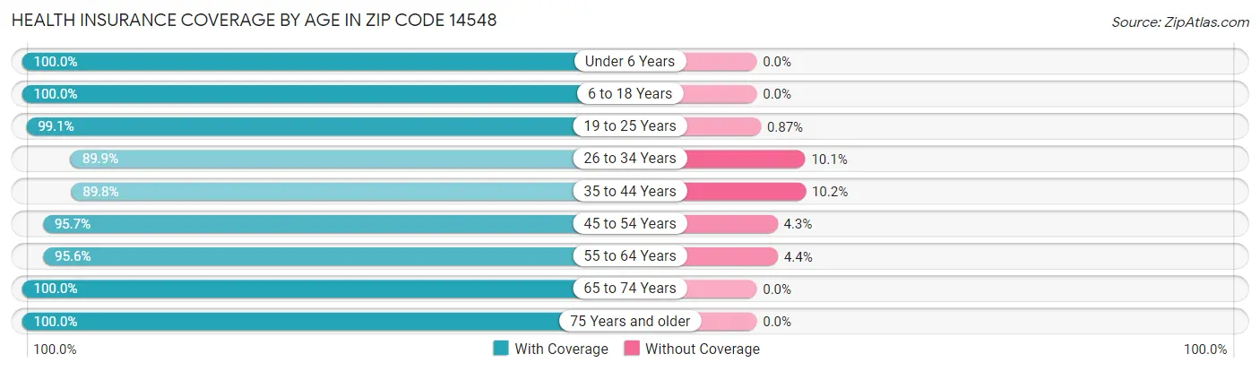 Health Insurance Coverage by Age in Zip Code 14548