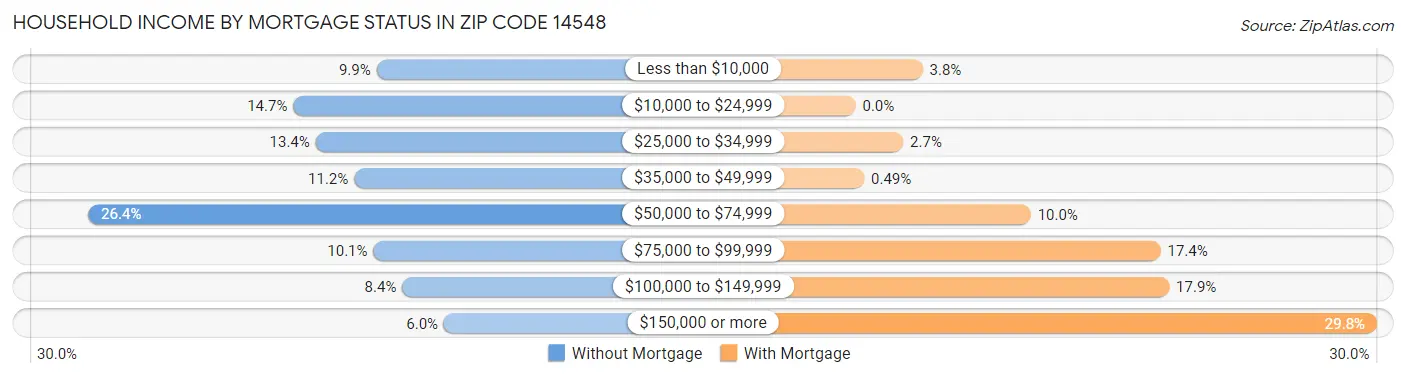 Household Income by Mortgage Status in Zip Code 14548