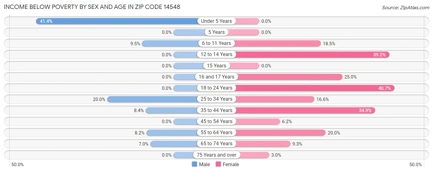 Income Below Poverty by Sex and Age in Zip Code 14548
