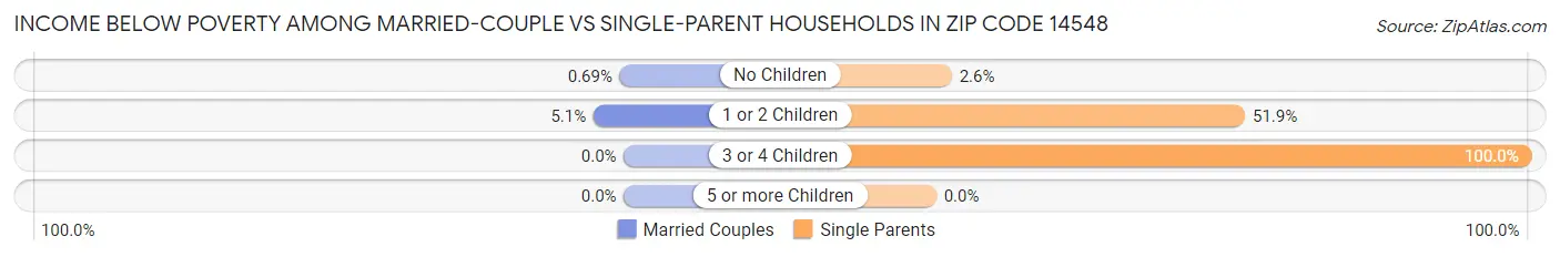 Income Below Poverty Among Married-Couple vs Single-Parent Households in Zip Code 14548