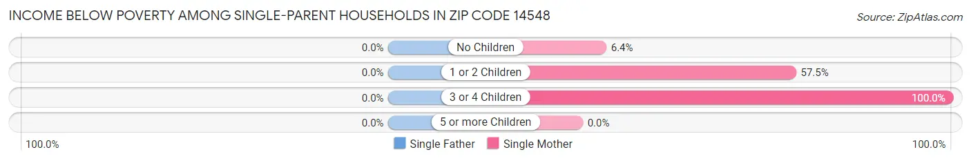 Income Below Poverty Among Single-Parent Households in Zip Code 14548