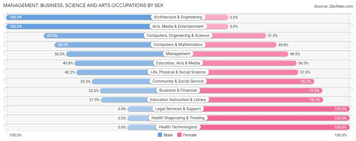 Management, Business, Science and Arts Occupations by Sex in Zip Code 14548
