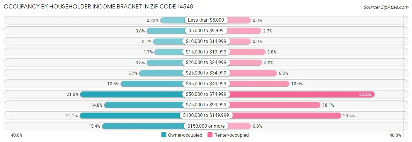 Occupancy by Householder Income Bracket in Zip Code 14548