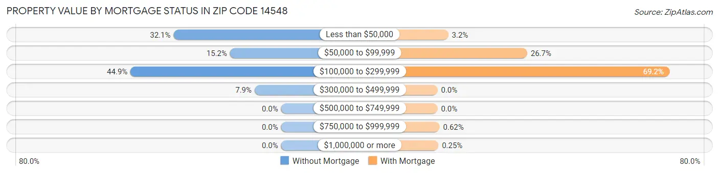 Property Value by Mortgage Status in Zip Code 14548