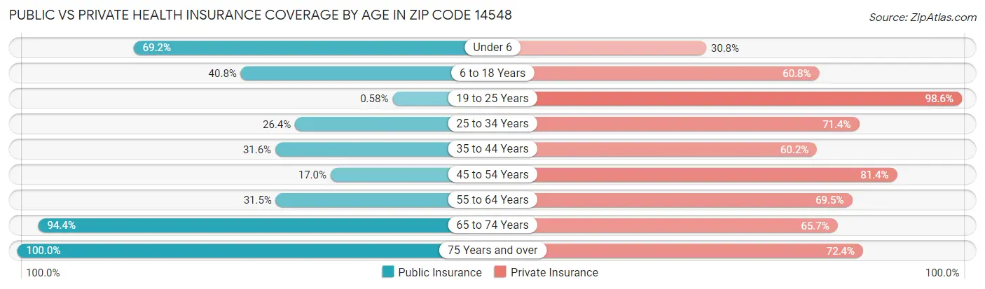 Public vs Private Health Insurance Coverage by Age in Zip Code 14548