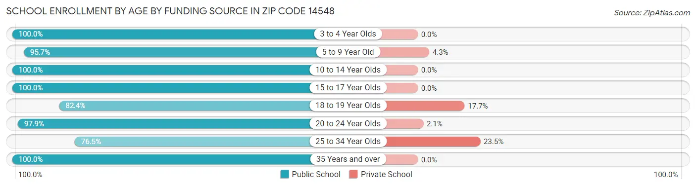 School Enrollment by Age by Funding Source in Zip Code 14548