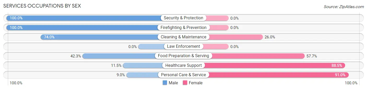 Services Occupations by Sex in Zip Code 14548