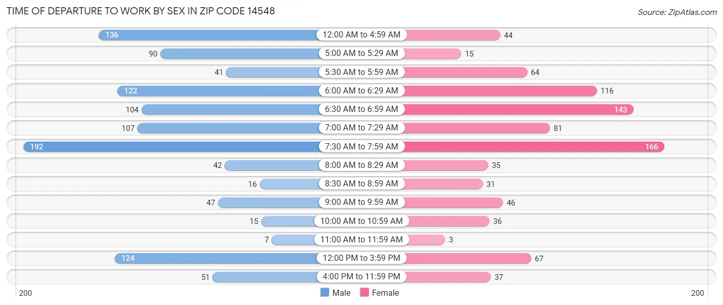 Time of Departure to Work by Sex in Zip Code 14548