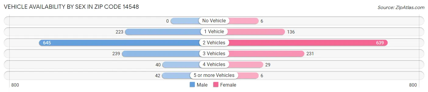 Vehicle Availability by Sex in Zip Code 14548