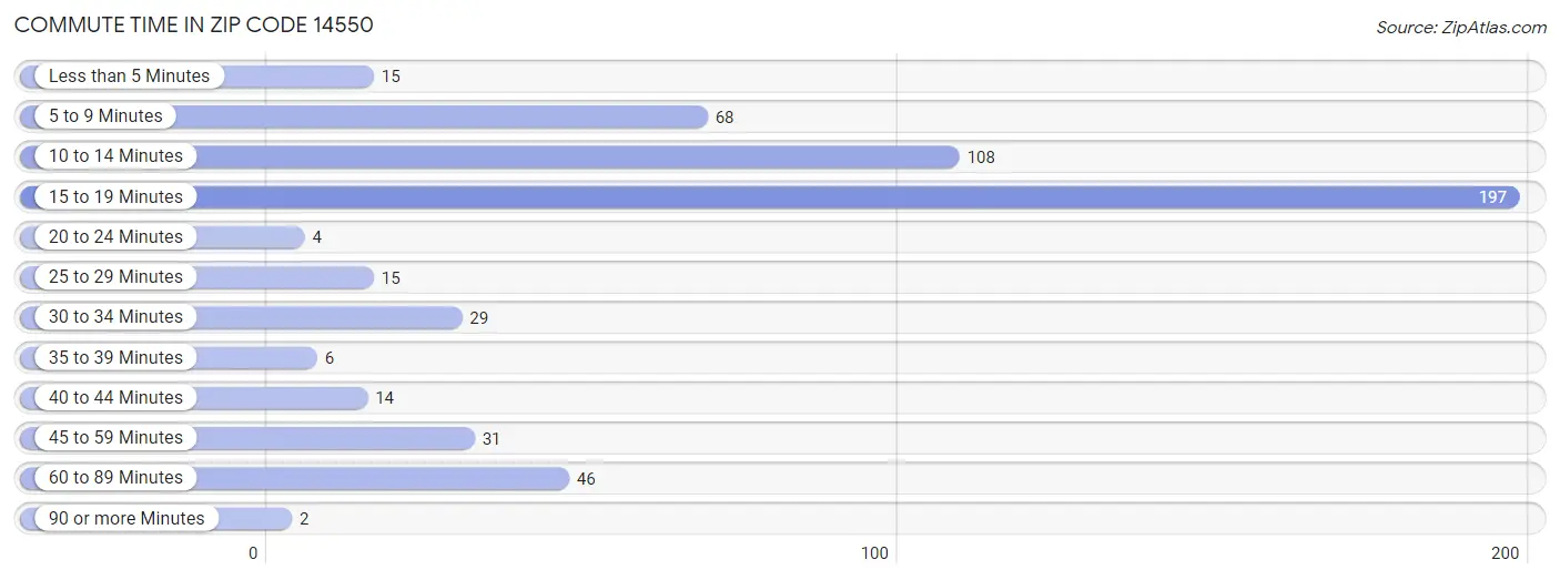 Commute Time in Zip Code 14550