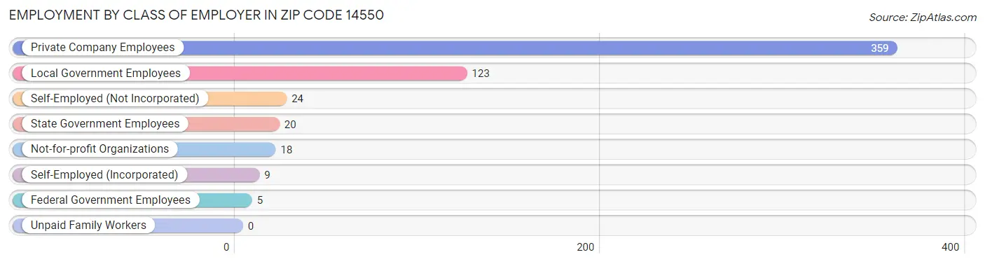 Employment by Class of Employer in Zip Code 14550