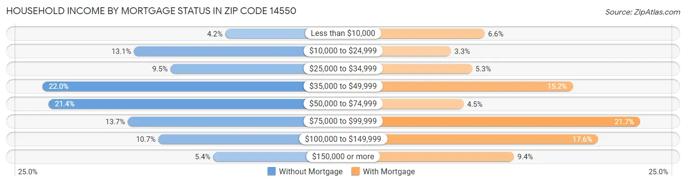Household Income by Mortgage Status in Zip Code 14550