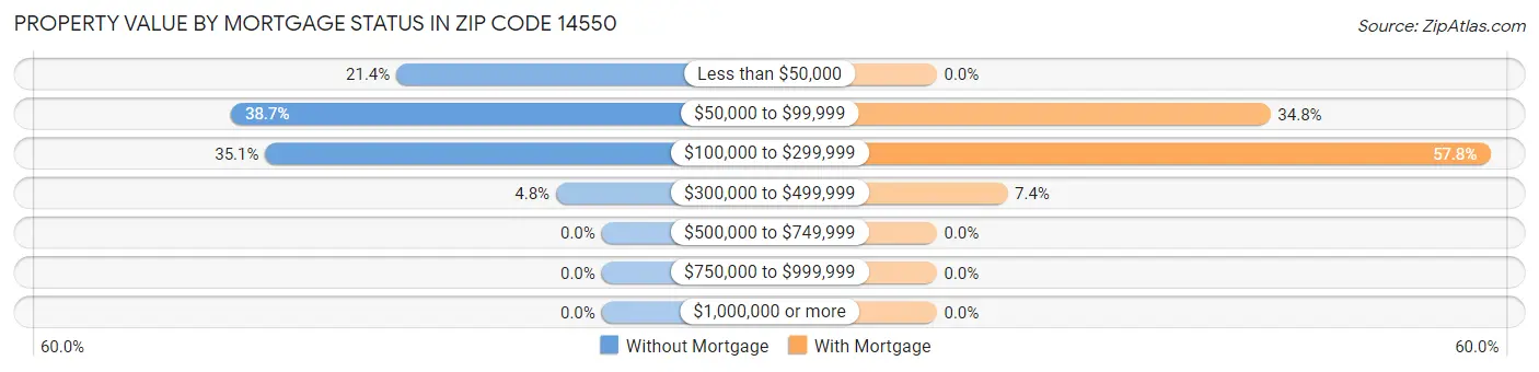 Property Value by Mortgage Status in Zip Code 14550