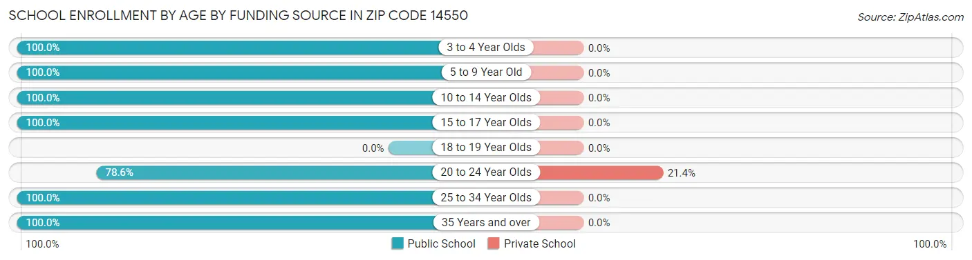 School Enrollment by Age by Funding Source in Zip Code 14550