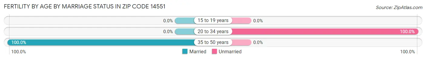 Female Fertility by Age by Marriage Status in Zip Code 14551