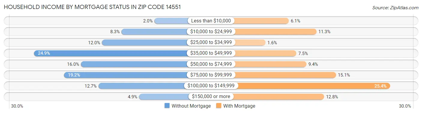 Household Income by Mortgage Status in Zip Code 14551