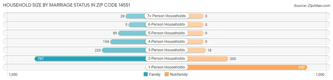 Household Size by Marriage Status in Zip Code 14551