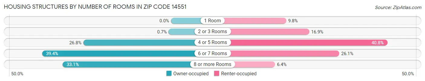 Housing Structures by Number of Rooms in Zip Code 14551