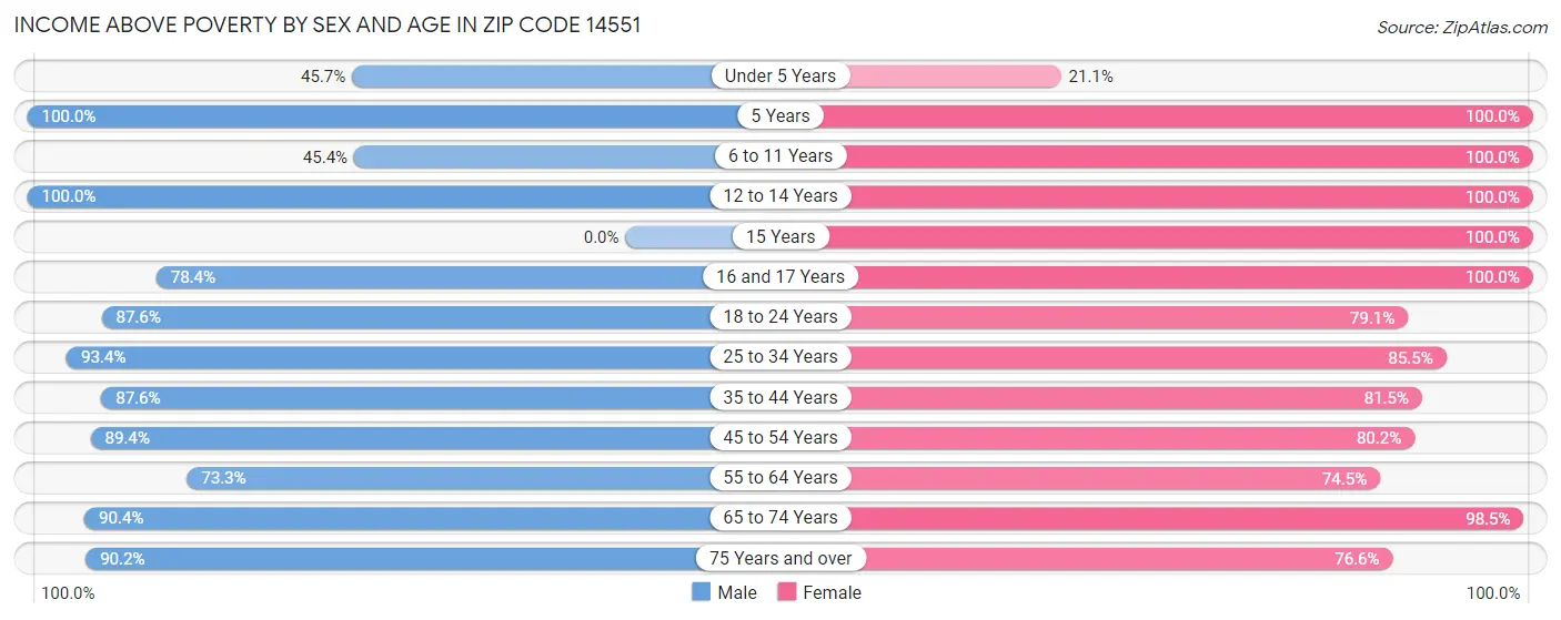 Income Above Poverty by Sex and Age in Zip Code 14551