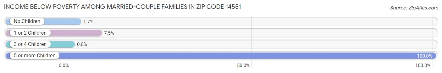 Income Below Poverty Among Married-Couple Families in Zip Code 14551