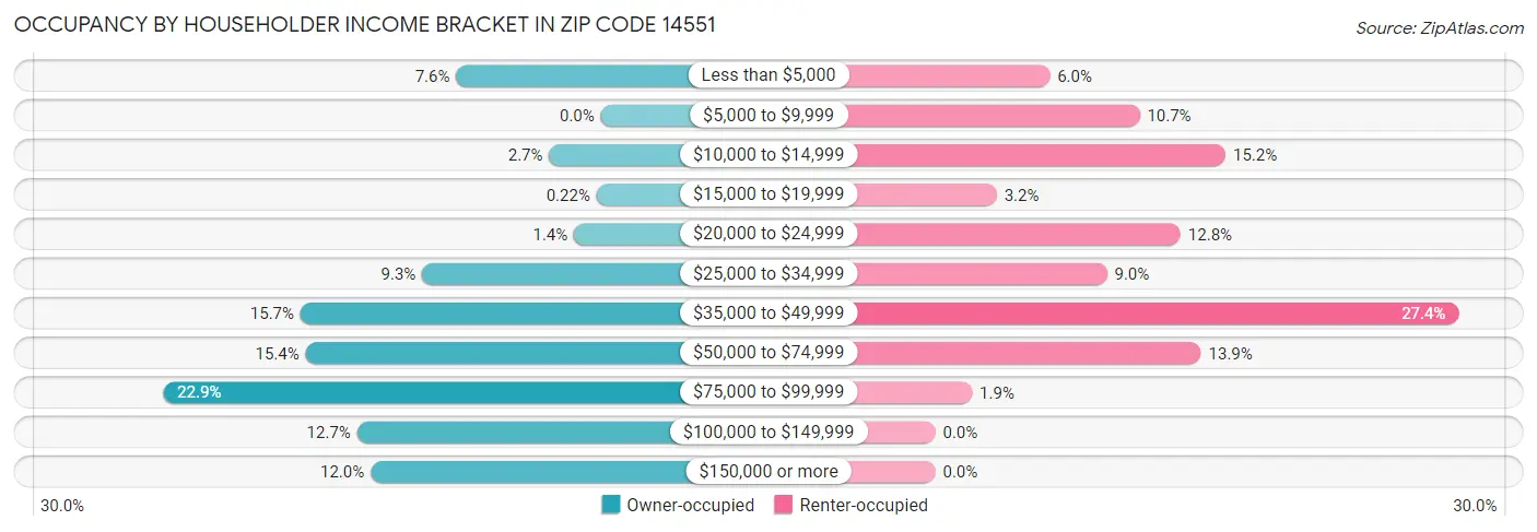 Occupancy by Householder Income Bracket in Zip Code 14551