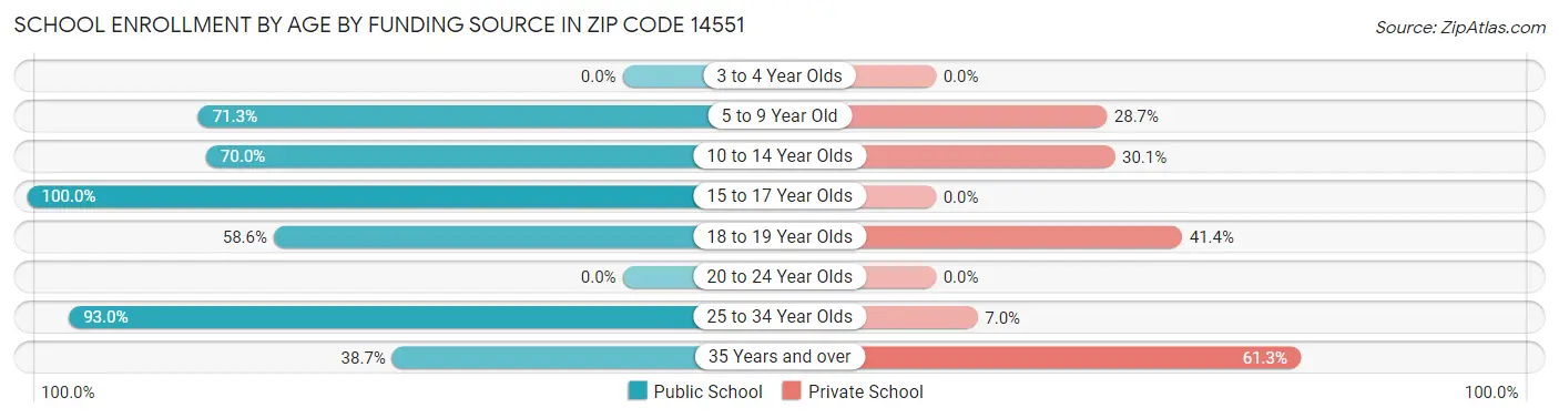 School Enrollment by Age by Funding Source in Zip Code 14551