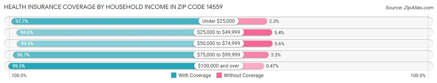 Health Insurance Coverage by Household Income in Zip Code 14559