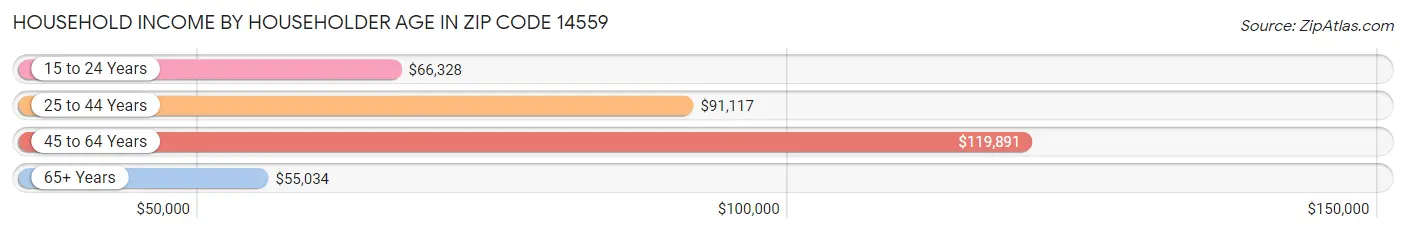 Household Income by Householder Age in Zip Code 14559