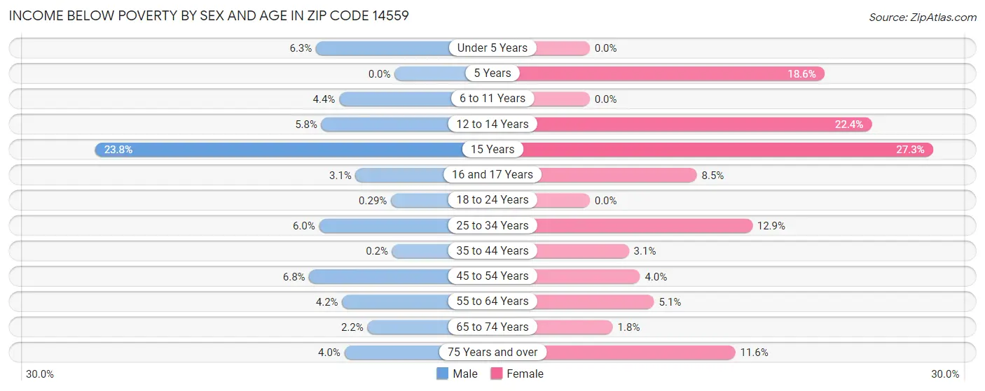 Income Below Poverty by Sex and Age in Zip Code 14559