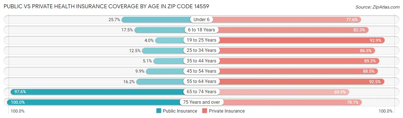 Public vs Private Health Insurance Coverage by Age in Zip Code 14559