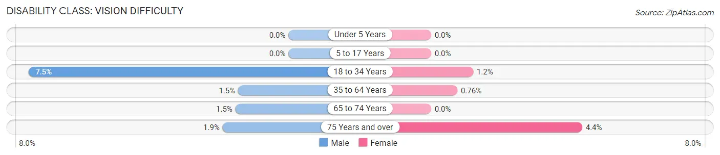 Disability in Zip Code 14559: <span>Vision Difficulty</span>