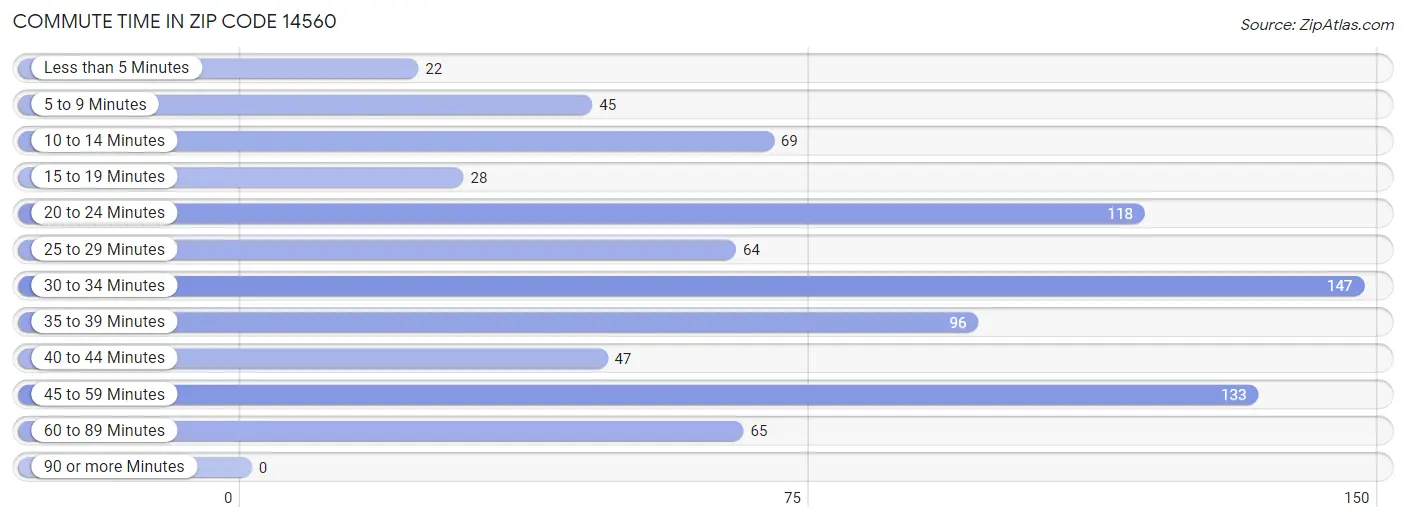 Commute Time in Zip Code 14560