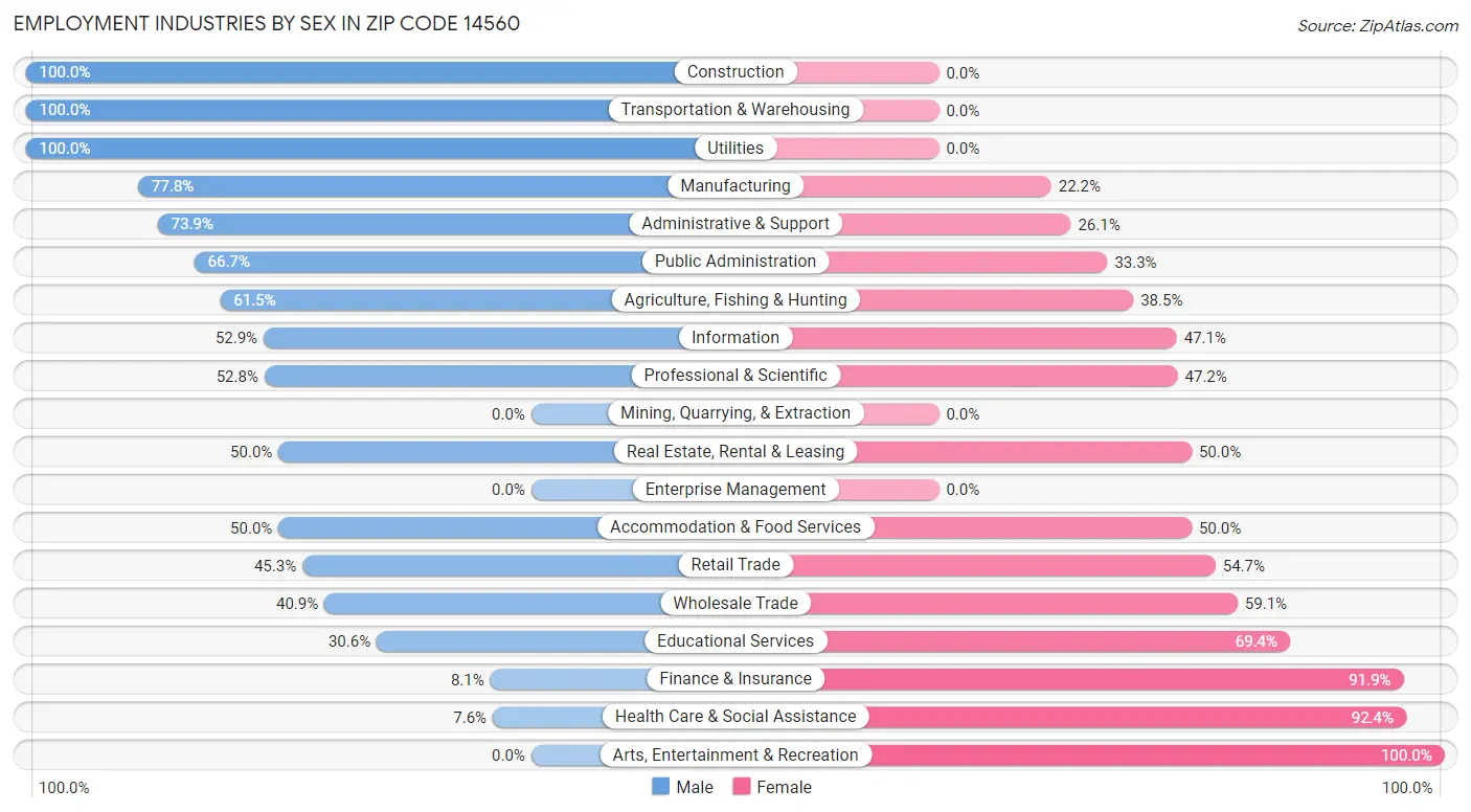 Employment Industries by Sex in Zip Code 14560