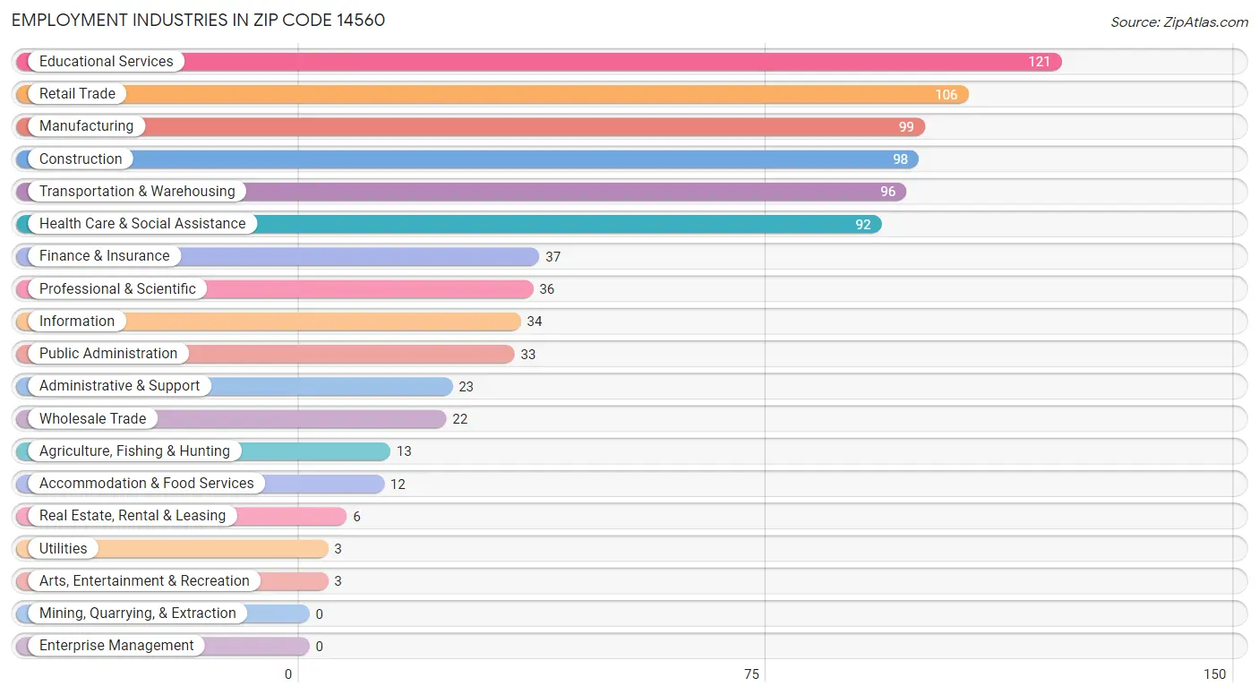 Employment Industries in Zip Code 14560