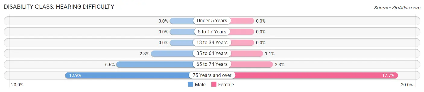 Disability in Zip Code 14560: <span>Hearing Difficulty</span>